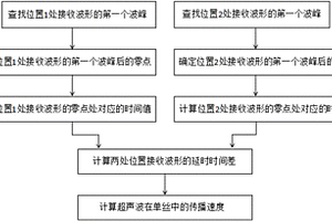 基于過零檢測(cè)法的單絲取向度測(cè)量裝置及測(cè)量方法