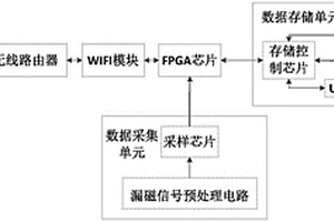 可快速自檢的加熱爐管漏磁內(nèi)檢測(cè)數(shù)據(jù)采集裝置