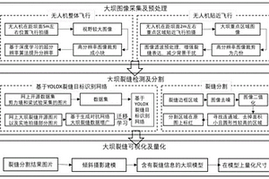 基于無人機巡檢的結(jié)合深度學(xué)習(xí)的大壩裂縫檢測方法