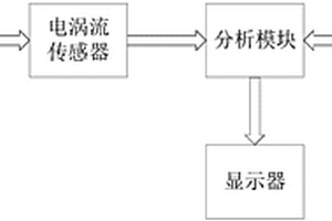 基于電渦流傳感器和神經(jīng)網(wǎng)絡(luò)的電纜芯材質(zhì)預(yù)測(cè)模型建立方法及檢測(cè)裝置