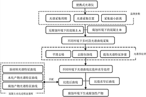 檢測混凝土腐蝕產(chǎn)物的高光譜測試與分析方法