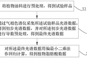 高效氣相色譜串聯(lián)快速測定植物脂肪酸的檢測方法