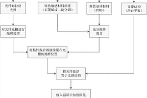 基于側(cè)邊拋磨光纖光柵的光聲激勵與檢測一體式探頭及其制作方法、測試方法