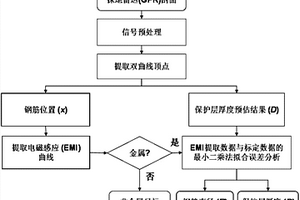 同時(shí)測(cè)定混凝土中鋼筋直徑及其保護(hù)層厚度的檢測(cè)方法