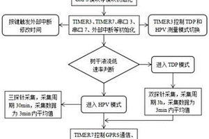 基于HPV和TDP雙模式的樹干液流檢測裝置及其測量方法