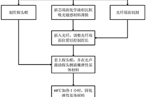 高一致性的光聲激勵與檢測一體式光纖探頭及其制作方法、測試方法