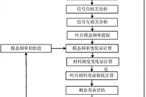 基于振動(dòng)檢測(cè)與無(wú)線信號(hào)傳輸?shù)娘L(fēng)力機(jī)葉片狀態(tài)監(jiān)測(cè)方法及系統(tǒng)