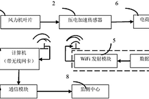 基于振動(dòng)檢測(cè)與無(wú)線信號(hào)傳輸?shù)娘L(fēng)力機(jī)葉片狀態(tài)監(jiān)測(cè)系統(tǒng)