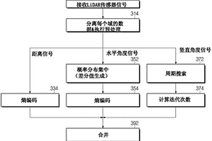 信號壓縮方法、信號壓縮裝置、車輛及光檢測和測距系統(tǒng)