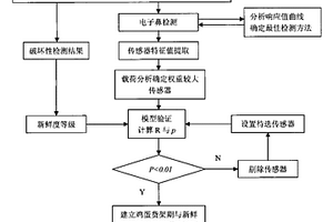 氣體傳感器檢測雞蛋新鮮度的方法