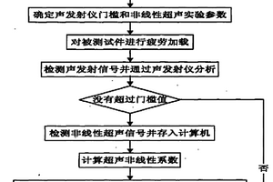 金屬材料疲勞早期損傷非線性超聲在線檢測方法