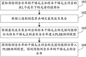 干燥毛豆含水率的檢測方法