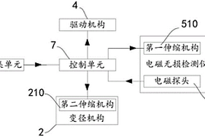 管內(nèi)自適應無損檢測系統(tǒng)