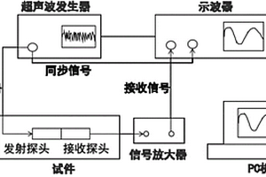 基于超聲波法的鋼結(jié)構(gòu)構(gòu)件內(nèi)部初始應(yīng)力檢測(cè)裝置和方法