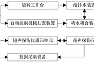 環(huán)形鍛件自動超聲波C掃描檢測系統(tǒng)