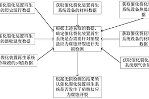 硝酸鹽應(yīng)力腐蝕開裂的檢測方法