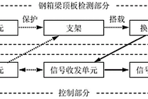 基于超聲導(dǎo)波方法的正交異性鋼橋面板頂板疲勞裂紋檢測(cè)系統(tǒng)