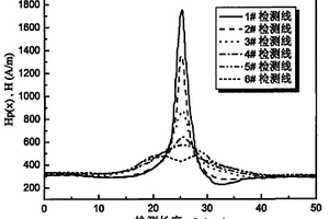 鐵磁性金屬構(gòu)件疲勞裂紋和應(yīng)力集中的磁記憶檢測方法