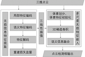 融合原始點云和體素劃分的點云目標檢測方法