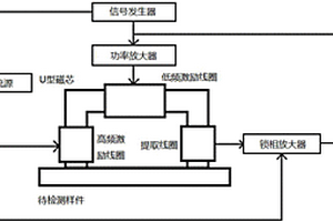 基于增量磁導率的金屬材料抗拉強度定量檢測裝置及方法