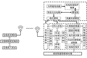 太陽能供電的鋼結(jié)構(gòu)無線自調(diào)零應變檢測裝置