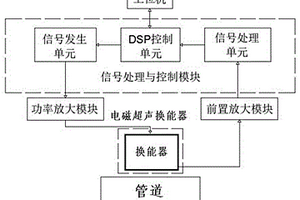 基于周向?qū)Рǖ娜毕萆疃葯z測系統(tǒng)及方法