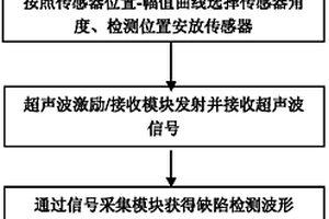 基于CIVA仿真軟件的管座角焊縫檢測方法