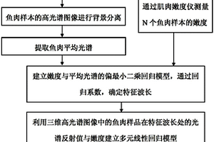 基于特征波段的魚(yú)肉嫩度高光譜檢測(cè)方法