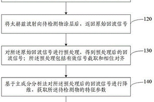 基于太赫茲技術(shù)的涂層緊貼型無(wú)黏結(jié)缺陷檢測(cè)方法及系統(tǒng)