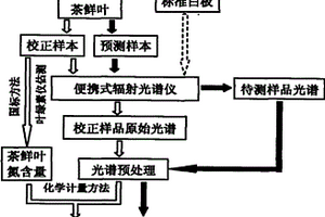 利用可見-近紅外漫反射光譜技術(shù)檢測茶鮮葉氮含量的方法