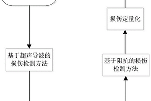 基于超聲導(dǎo)波和機(jī)電阻抗的移動式損傷檢測方法