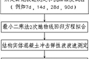 沖擊彈性波法檢測(cè)結(jié)構(gòu)實(shí)體混凝土強(qiáng)度的方法