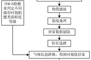 基于機器嗅覺的蟹類新鮮度等級檢測方法