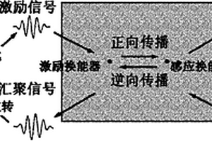 基于時間逆轉(zhuǎn)導向波的損傷檢測方法