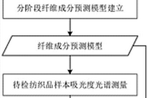 短波紅外消光光譜紡織品纖維成分檢測方法