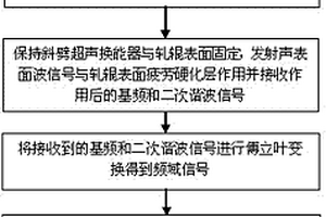 軋輥疲勞硬化層的超聲表面波非線性檢測方法