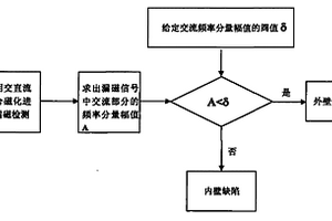 基于交直流復(fù)合磁化的漏磁檢測(cè)內(nèi)外壁缺陷的識(shí)別方法