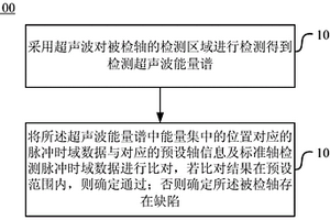 檢測方法及裝置