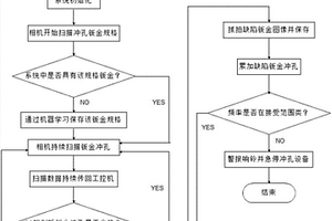 基于機器視覺的鈑金沖孔生產(chǎn)線沖孔缺陷檢測裝置與方法