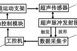 基于LabVIEW的超聲無損檢測(cè)特征成像系統(tǒng)