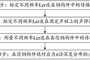 基于Lcr波法的鋼構(gòu)件絕對(duì)應(yīng)力沿深度分布檢測(cè)方法