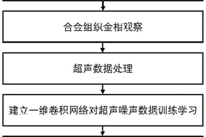 基于深度學(xué)習(xí)的合金組織超聲檢測(cè)分類(lèi)方法