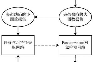 針對(duì)小樣本的航天復(fù)合材料夾雜缺陷的深度學(xué)習(xí)檢測(cè)方法及系統(tǒng)