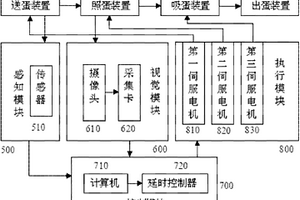 孵化蛋品質(zhì)在線自動(dòng)檢測(cè)分選設(shè)備及其方法