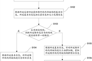 鑄件內(nèi)部缺陷的快速檢測(cè)方法及設(shè)備