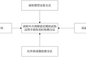 渦輪葉片熱障涂層模擬試驗過程中損傷實時檢測方法