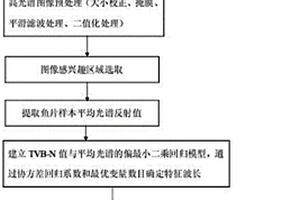 基于高光譜成像的魚(yú)片新鮮度檢測(cè)方法