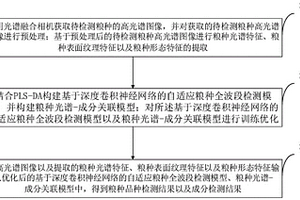 基于高光譜的種子品種品質(zhì)檢測(cè)方法、系統(tǒng)