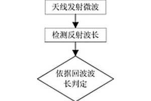 基于微波技術(shù)的鋼結(jié)構(gòu)腐蝕的檢測方法