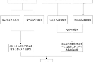 基于光譜形態(tài)轉(zhuǎn)移的近紅外單籽粒作物成分檢測方法